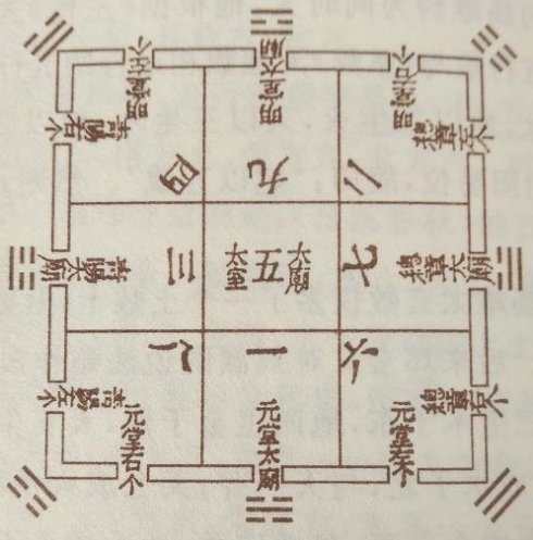 《灵枢·九宫八风篇》与《周易》的关系梳理