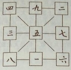 《灵枢·九宫八风篇》与《周易》的关系梳理